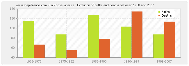 La Roche-Vineuse : Evolution of births and deaths between 1968 and 2007
